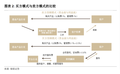 买方投顾时代开启!又一头部券商基金投顾产品上线,1万起投、最低费率0.3%,来看各家收费对比