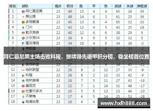 拜仁慕尼黑主场击败科隆，继续领先德甲积分榜，稳坐榜首位置